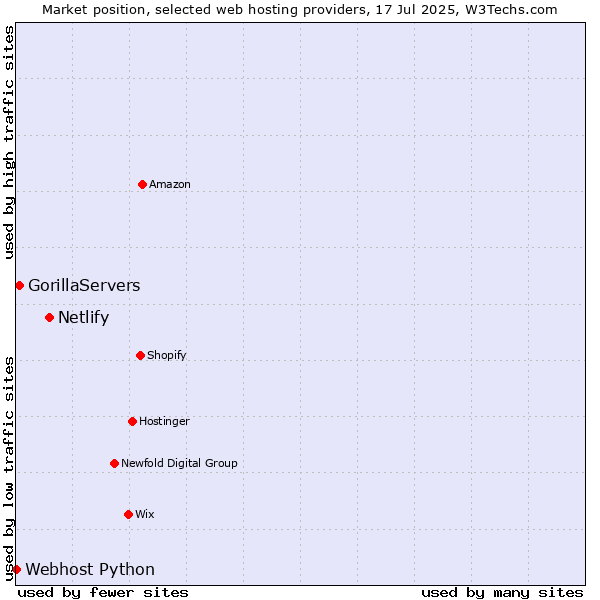 Market position of Netlify vs. GorillaServers vs. Webhost Python