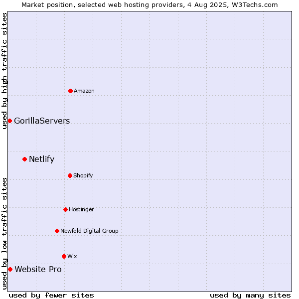 Market position of Netlify vs. Website Pro vs. GorillaServers