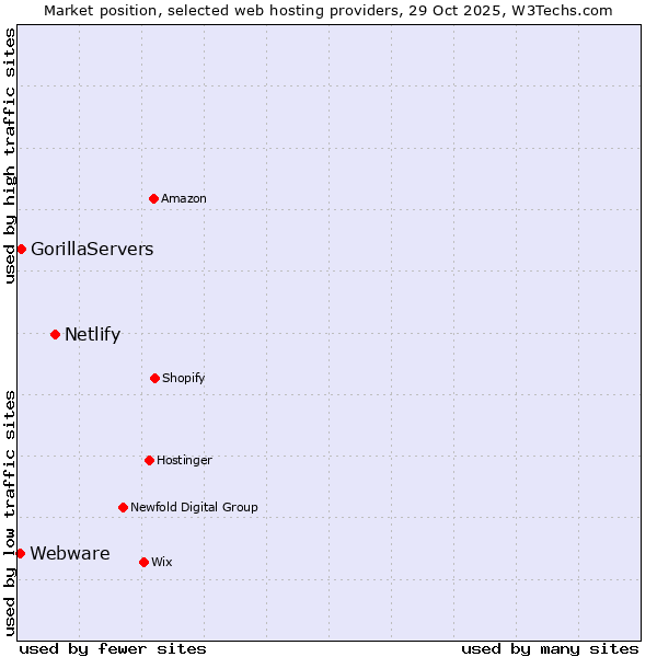 Market position of Netlify vs. GorillaServers vs. Webware