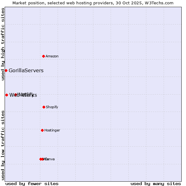 Market position of Netlify vs. Web Werks vs. GorillaServers