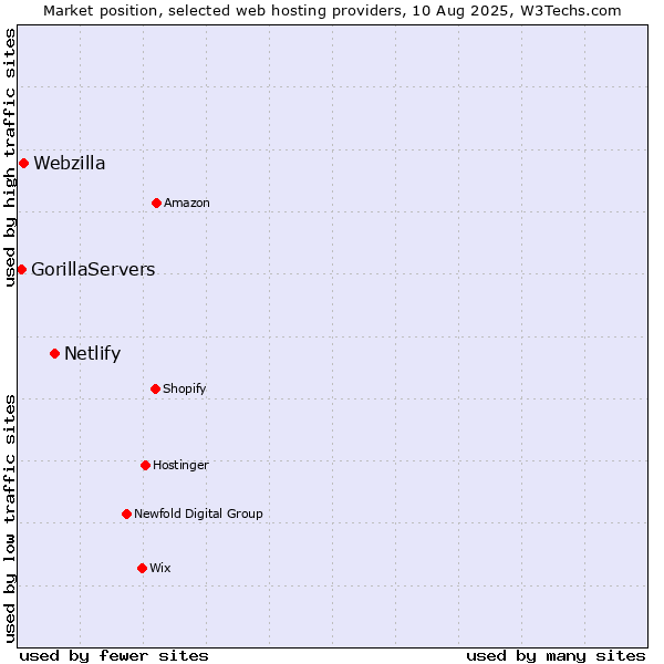 Market position of Netlify vs. Webzilla vs. GorillaServers