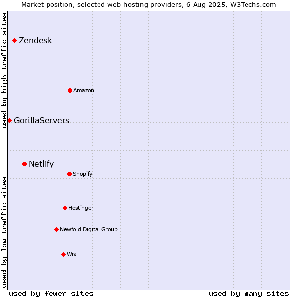 Market position of Netlify vs. Zendesk vs. GorillaServers