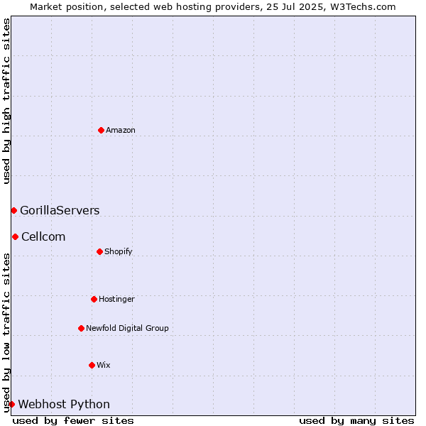 Market position of Cellcom vs. GorillaServers vs. Webhost Python