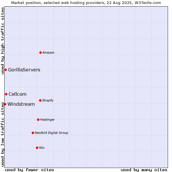 Market position of Cellcom vs. GorillaServers vs. Windstream
