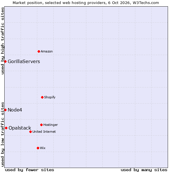 Market position of Opalstack vs. Node4 vs. GorillaServers