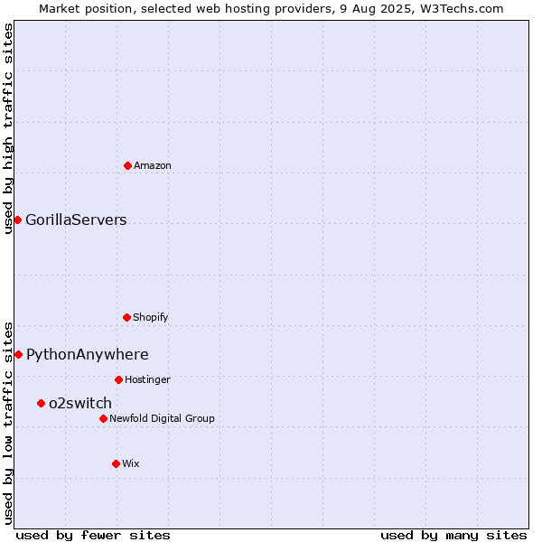 Market position of o2switch vs. PythonAnywhere vs. GorillaServers