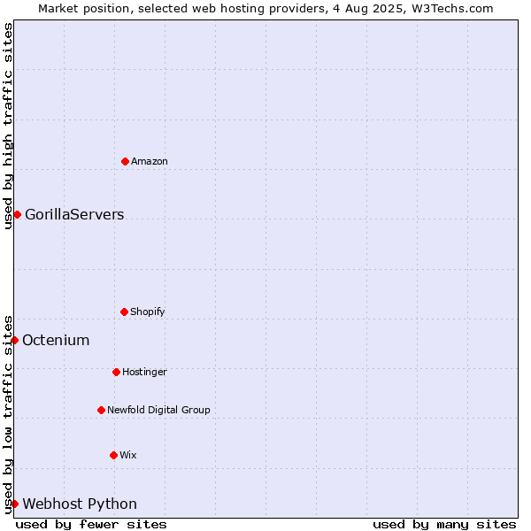 Market position of GorillaServers vs. Octenium vs. Webhost Python