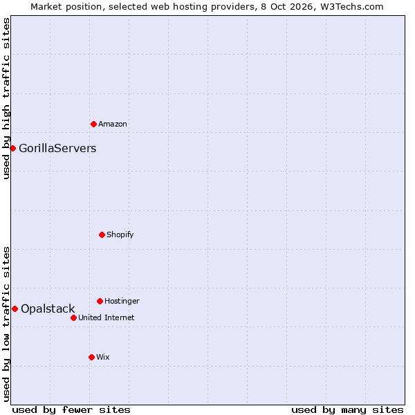 Market position of Opalstack vs. GorillaServers