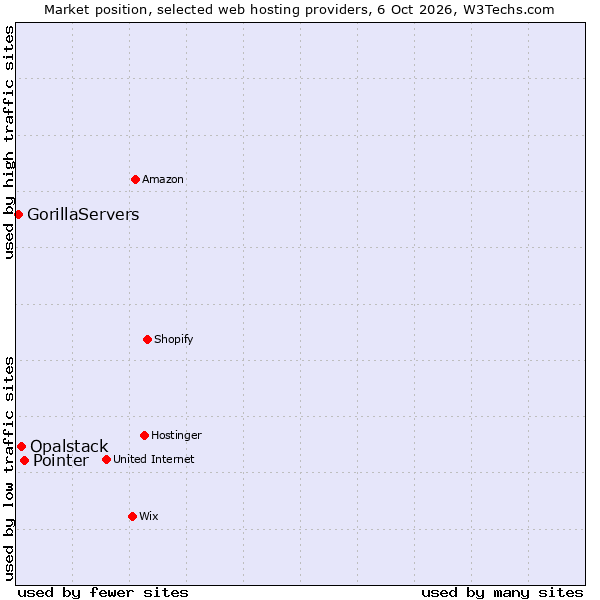 Market position of Pointer vs. Opalstack vs. GorillaServers