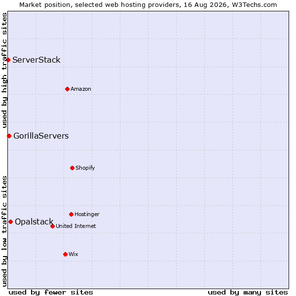 Market position of Opalstack vs. GorillaServers vs. ServerStack