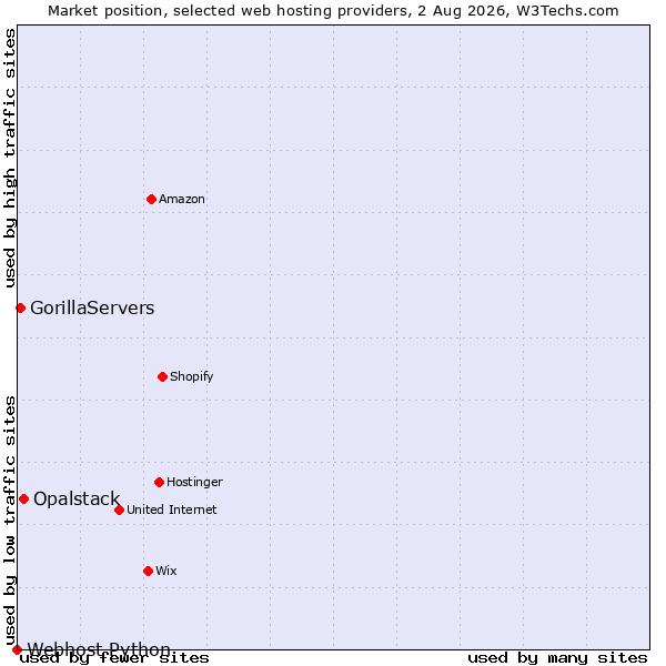Market position of Opalstack vs. GorillaServers vs. Webhost Python