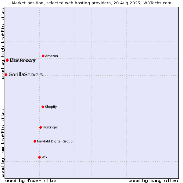 Market position of PlusServer vs. Optimizely vs. GorillaServers