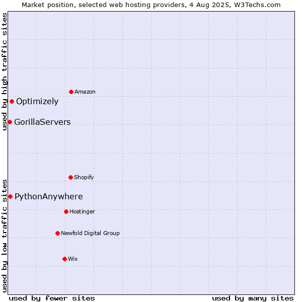 Market position of Optimizely vs. PythonAnywhere vs. GorillaServers
