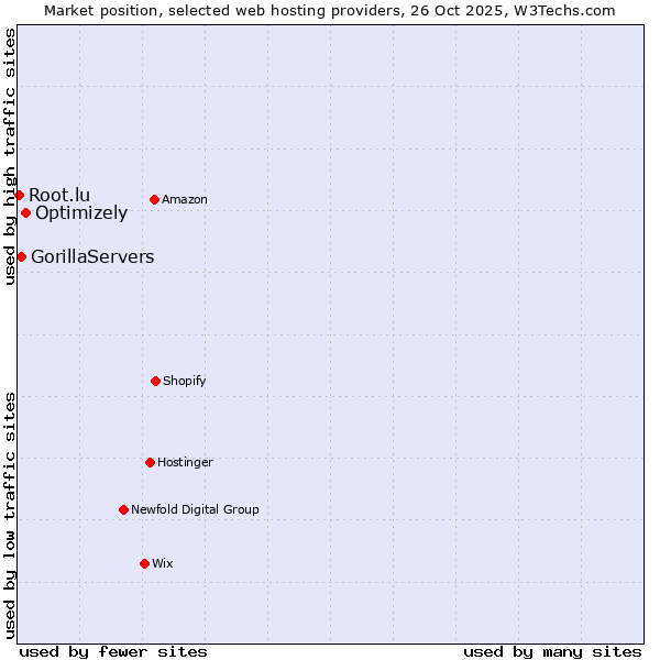 Market position of Optimizely vs. GorillaServers vs. Root.lu