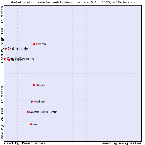 Market position of Tencent vs. Optimizely vs. GorillaServers