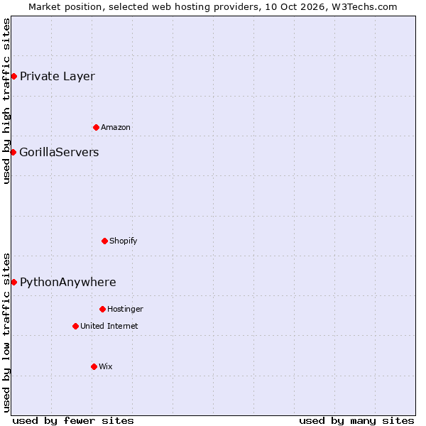 Market position of PythonAnywhere vs. Private Layer vs. GorillaServers