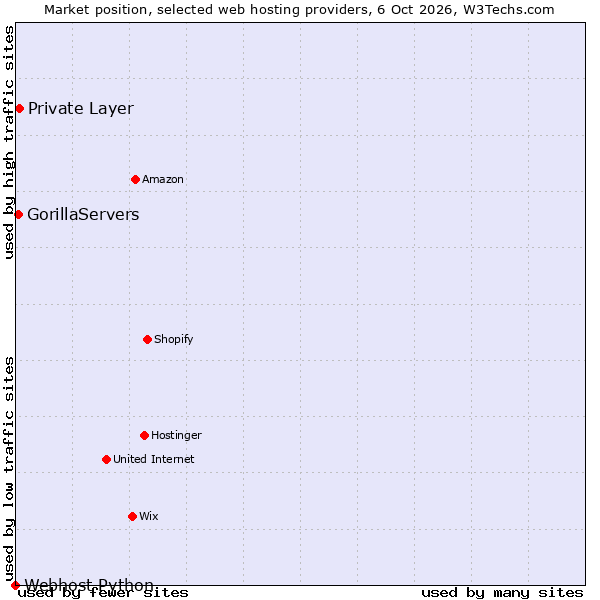 Market position of Private Layer vs. GorillaServers vs. Webhost Python