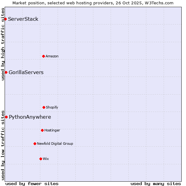 Market position of PythonAnywhere vs. GorillaServers vs. ServerStack