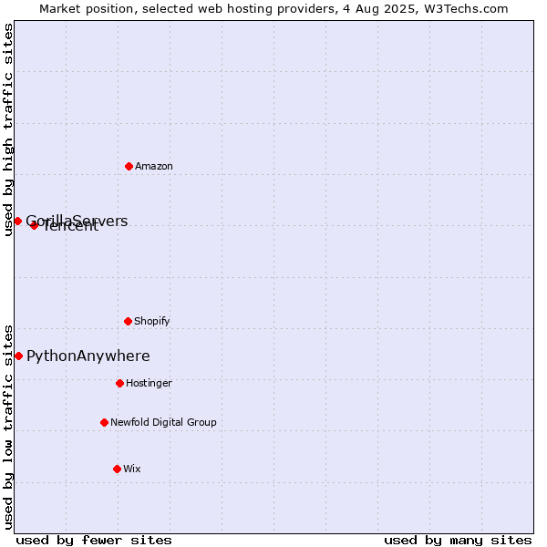 Market position of Tencent vs. PythonAnywhere vs. GorillaServers