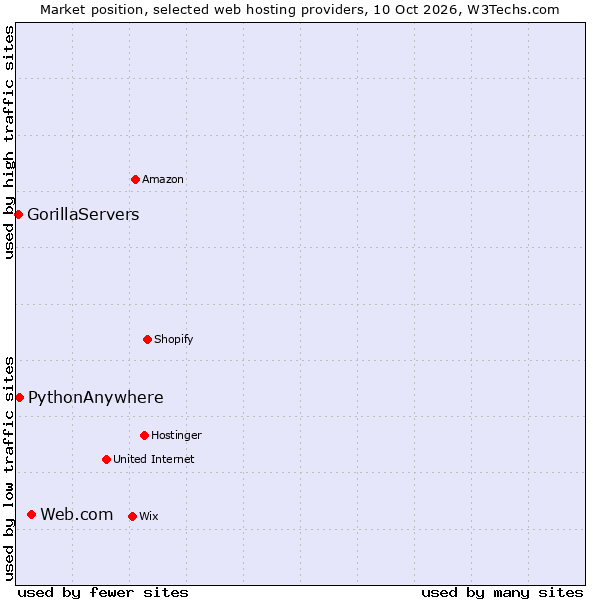 Market position of Web.com vs. PythonAnywhere vs. GorillaServers