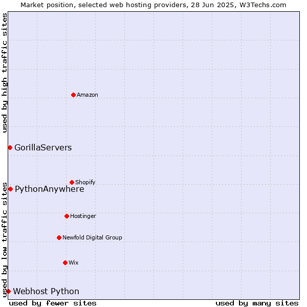 Market position of PythonAnywhere vs. GorillaServers vs. Webhost Python