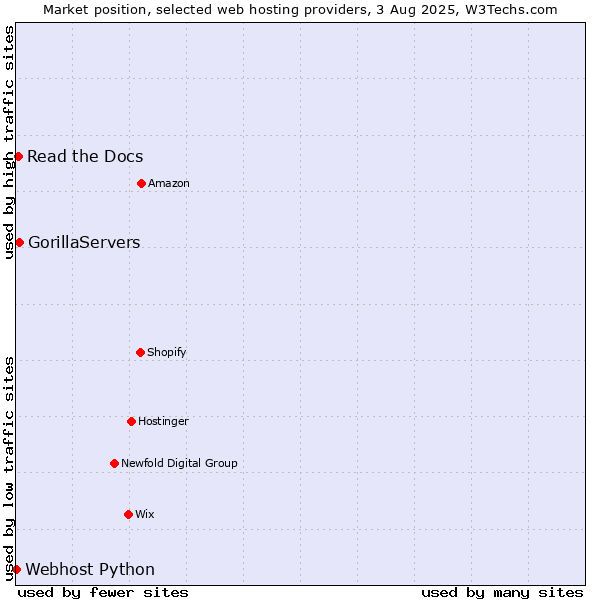 Market position of GorillaServers vs. Read the Docs vs. Webhost Python