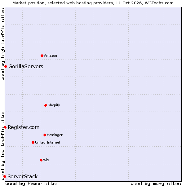Market position of GorillaServers vs. Register.com vs. ServerStack