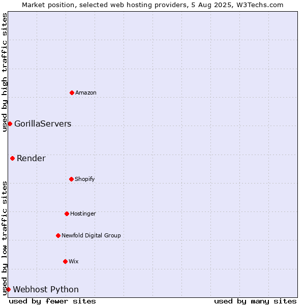Market position of Render vs. GorillaServers vs. Webhost Python