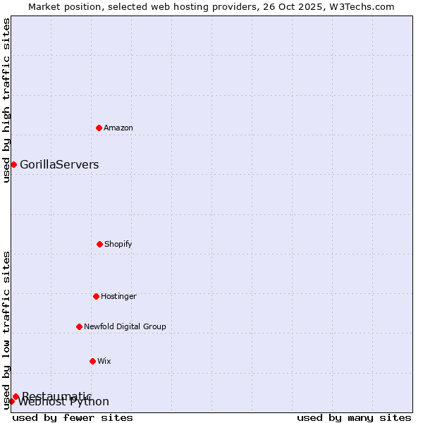 Market position of Restaumatic vs. GorillaServers vs. Webhost Python