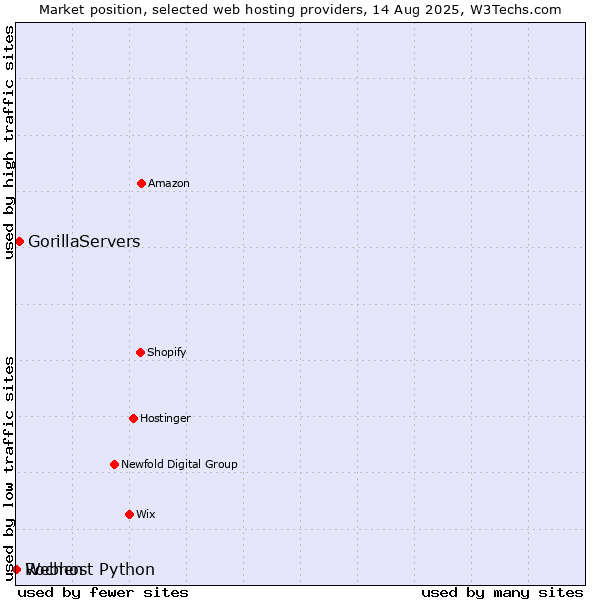 Market position of GorillaServers vs. Webhost Python vs. Rochen