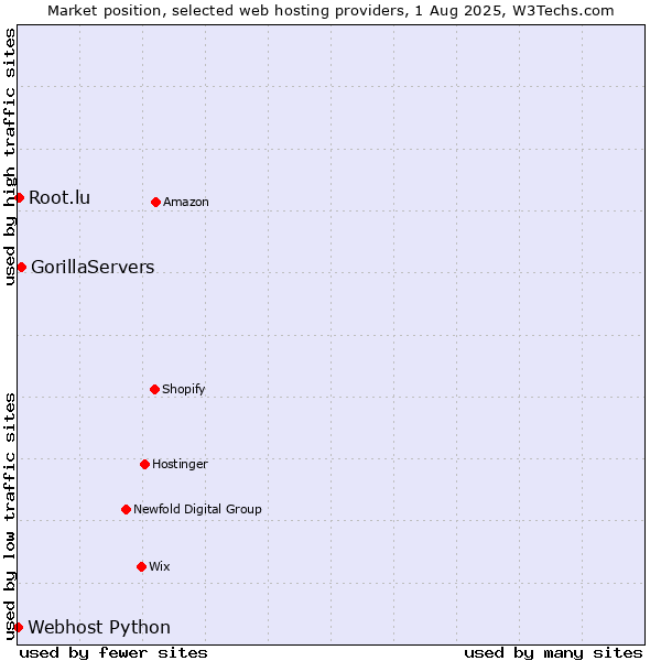Market position of GorillaServers vs. Root.lu vs. Webhost Python