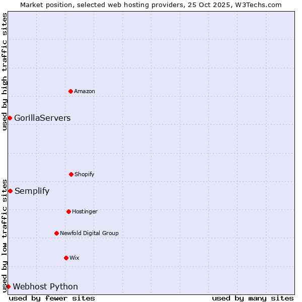 Market position of Semplify vs. GorillaServers vs. Webhost Python