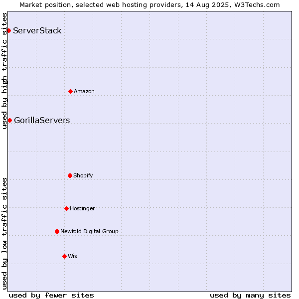 Market position of GorillaServers vs. ServerStack
