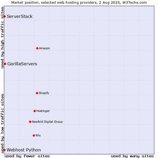 Market position of GorillaServers vs. ServerStack vs. Webhost Python