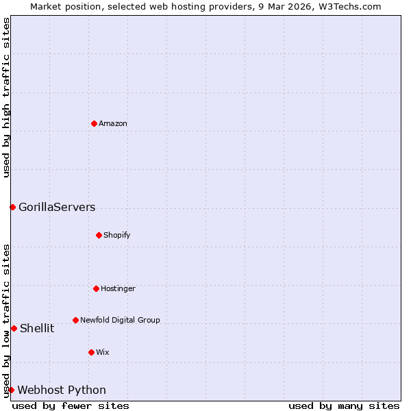 Market position of Shellit vs. GorillaServers vs. Webhost Python