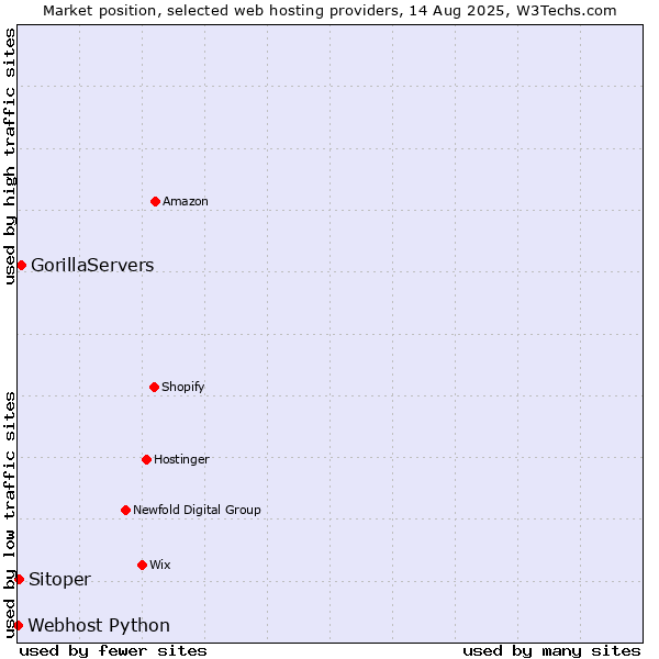 Market position of GorillaServers vs. Sitoper vs. Webhost Python