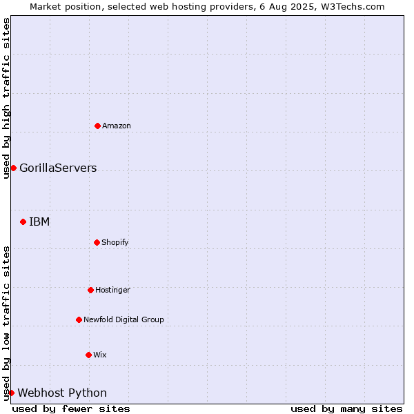 Market position of IBM vs. GorillaServers vs. Webhost Python