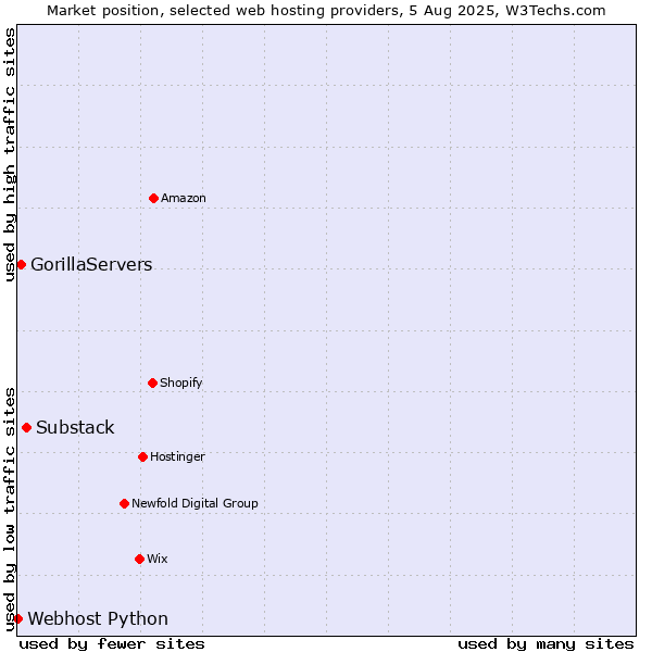 Market position of Substack vs. GorillaServers vs. Webhost Python