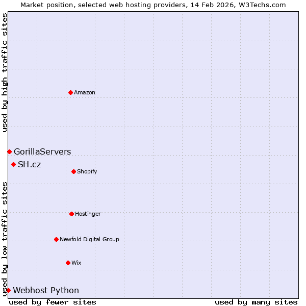 Market position of SH.cz vs. GorillaServers vs. Webhost Python