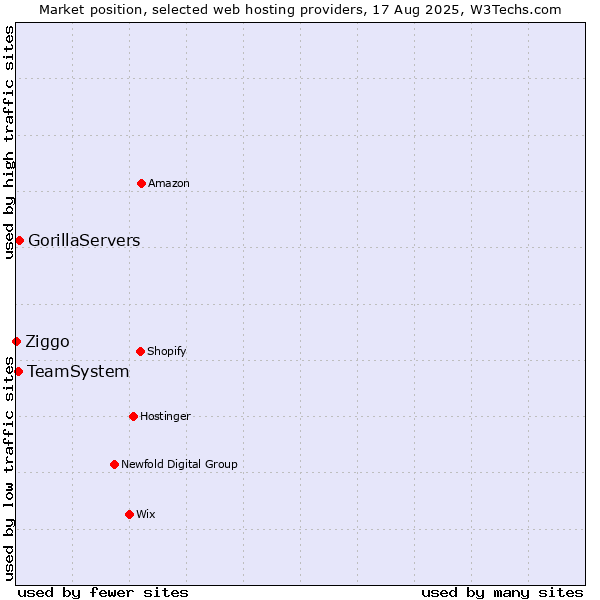 Market position of GorillaServers vs. TeamSystem vs. Ziggo