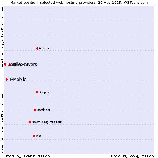 Market position of Tencent vs. T-Mobile vs. GorillaServers