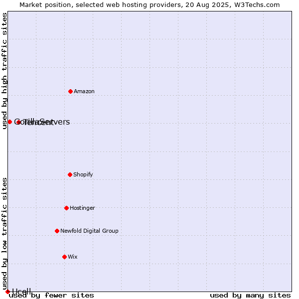 Market position of Tencent vs. GorillaServers vs. Ucell
