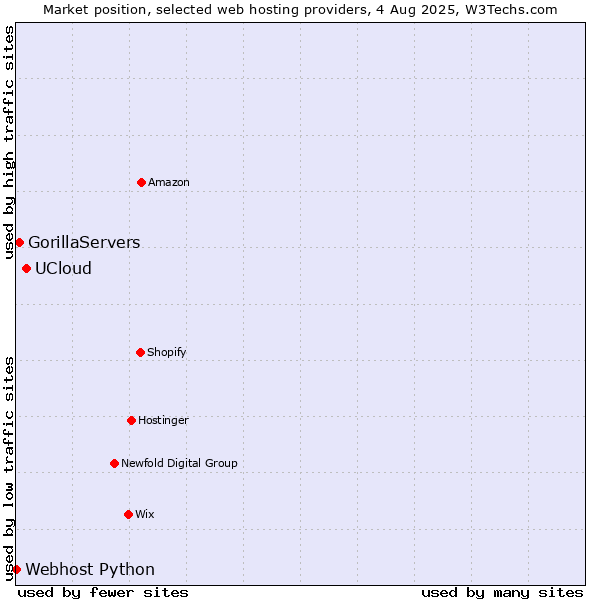 Market position of UCloud vs. GorillaServers vs. Webhost Python