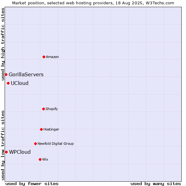 Market position of UCloud vs. WPCloud vs. GorillaServers