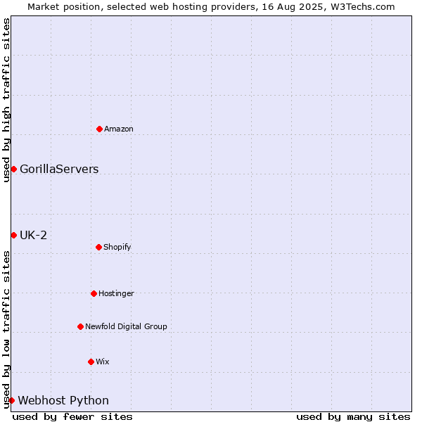 Market position of UK-2 vs. GorillaServers vs. Webhost Python