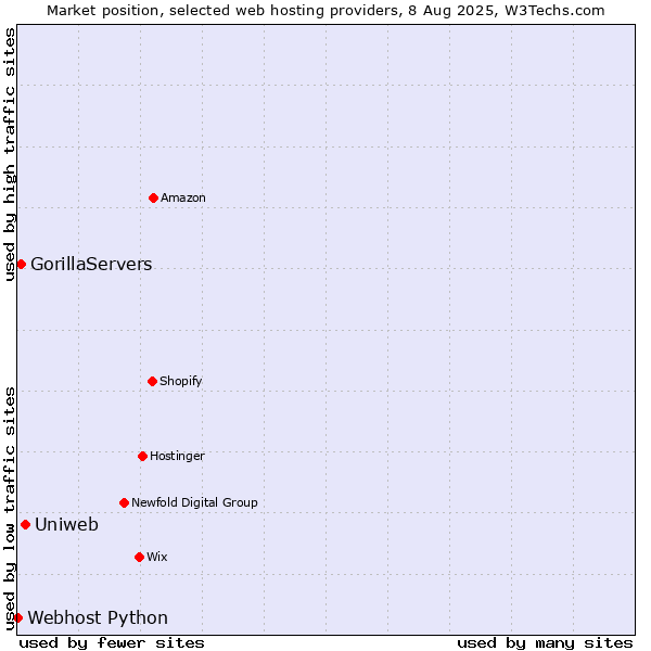 Market position of Uniweb vs. GorillaServers vs. Webhost Python