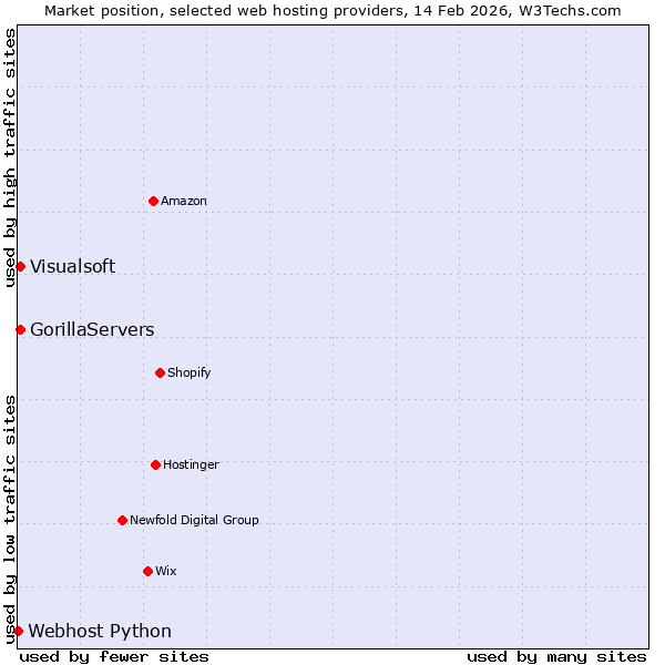 Market position of GorillaServers vs. Visualsoft vs. Webhost Python