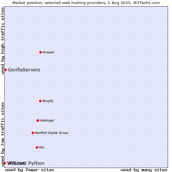 Market position of GorillaServers vs. Webhost Python vs. VPS.net