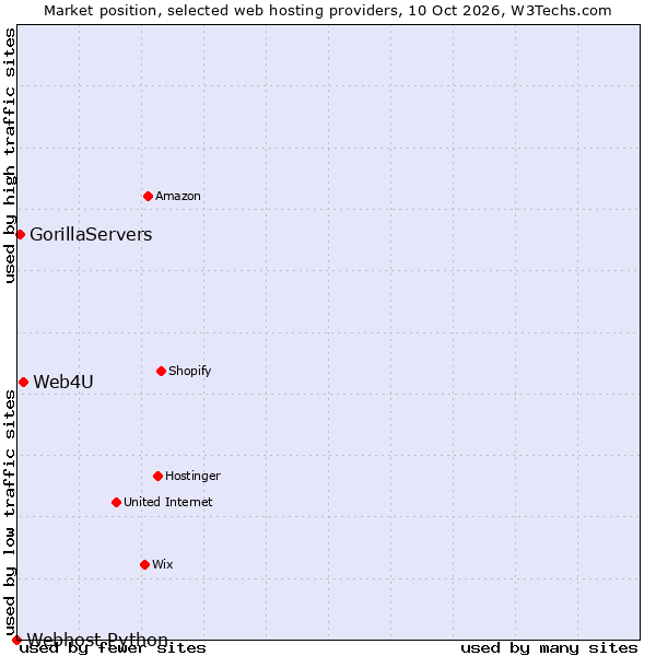 Market position of Web4U vs. GorillaServers vs. Webhost Python