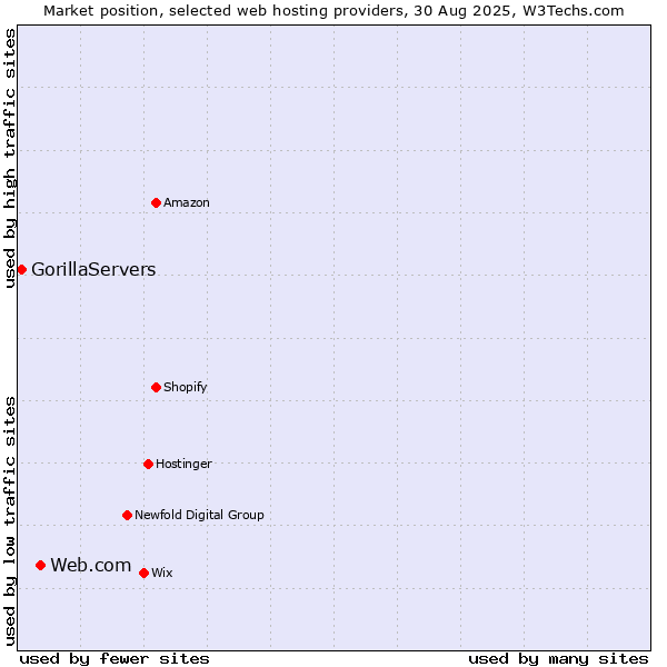 Market position of Web.com vs. GorillaServers